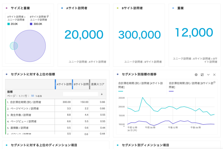 Analysis using segment comparison in Adobe Analytics 4