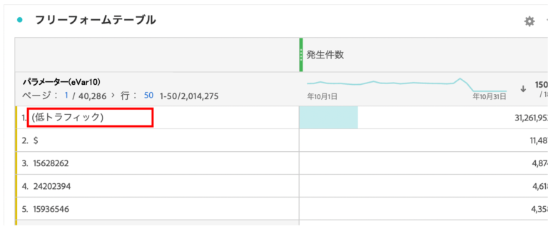 What is a low traffic value in Adobe Analytics? (1)