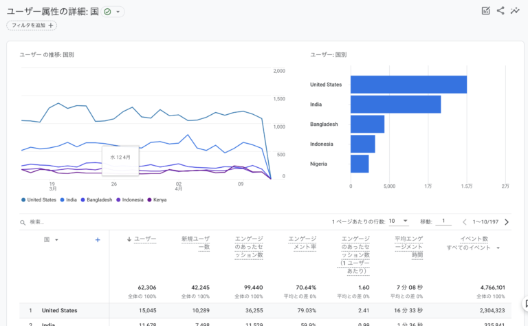 Demographic report in Google Analytics 4 - 4