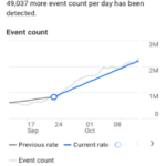 trend-shows-a-increase-in-event-count-for-screen-view