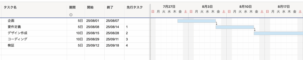 ガントチャートで依存関係が自動的に可視化される